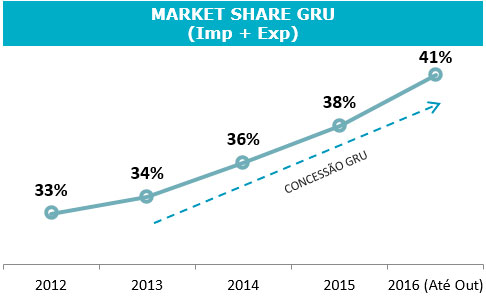 Grafico -gru -airport -cargo -registra -41-de -participacao -de -mercado -em -outubro