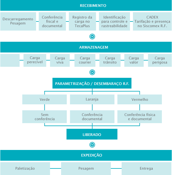 Fluxograma Exportacao