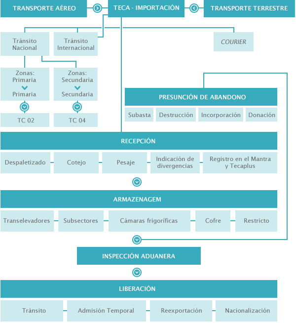 ESP Fluxograma Importacao